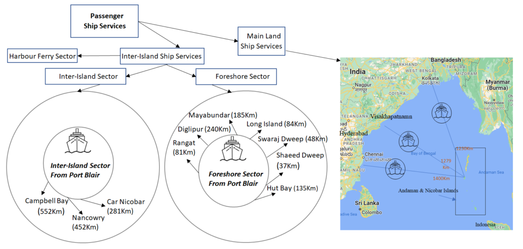 A descriptive chart explaining passenger ship services network in Andaman & Nicobar Islands